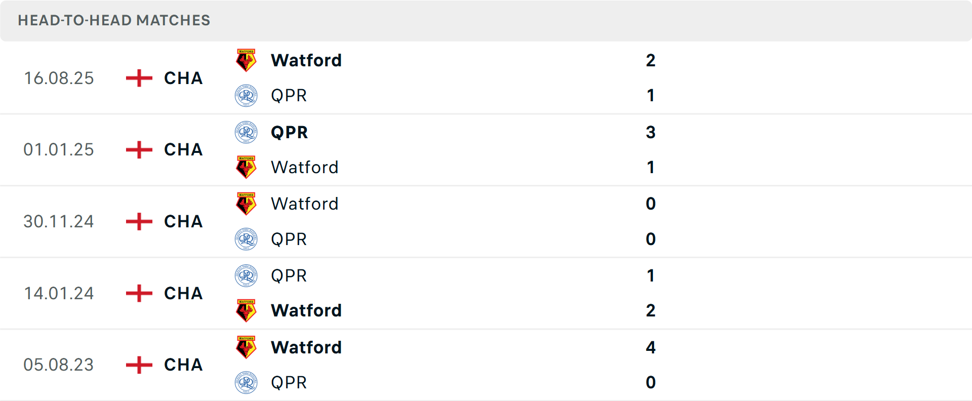 Lịch sử đối đầu QPR vs Watford Lịch sử đối đầu QPR vs Watford