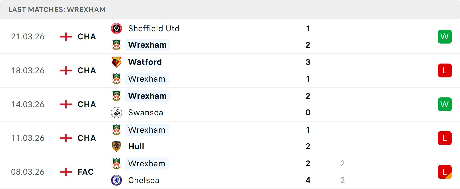 Phong độ Wrexham 5 trận gần nhất Phong độ Wrexham 5 trận gần nhất