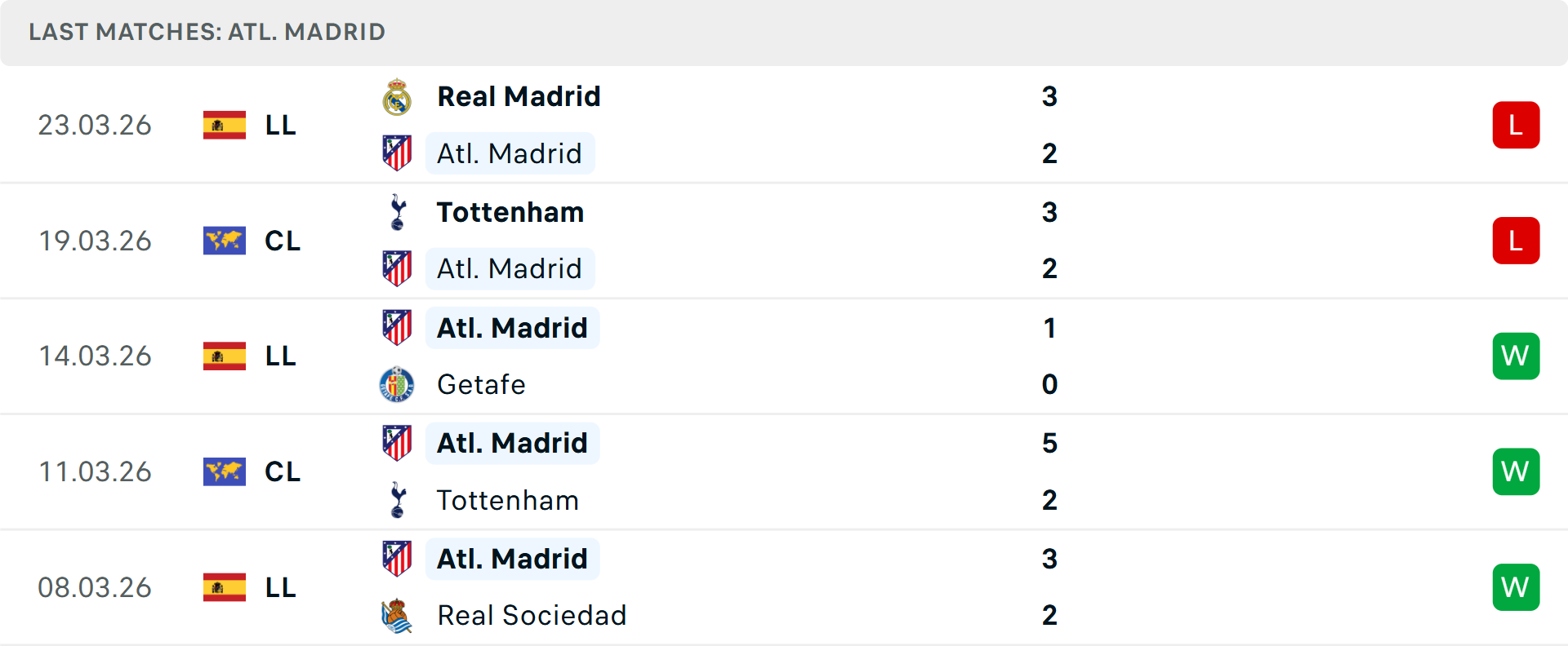 Phong độ Atletico Madrid 5 trận gần nhất Phong độ Atletico Madrid 5 trận gần nhất