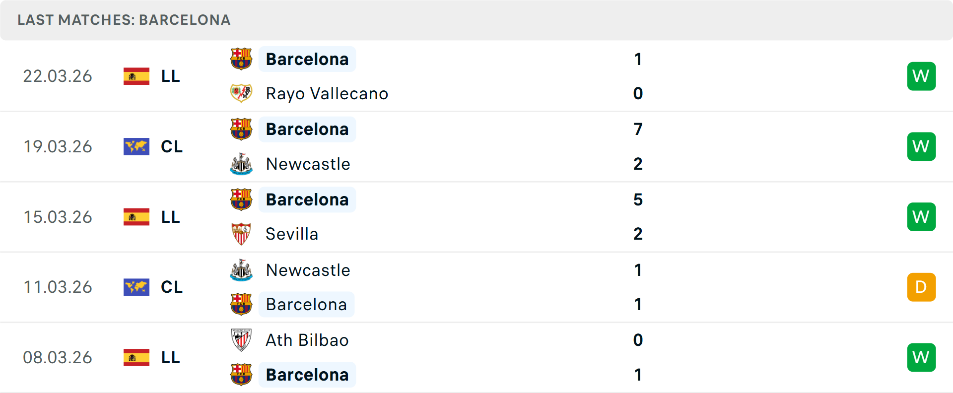 Phong độ Barcelona 5 trận gần nhất Phong độ Barcelona 5 trận gần nhất