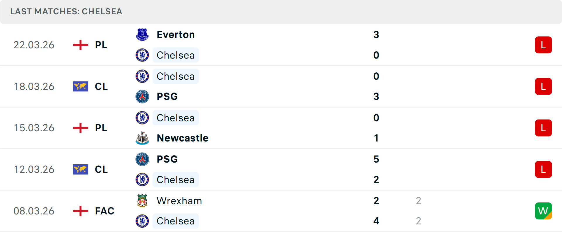 Phong độ Chelsea 5 trận gần nhất Phong độ Chelsea 5 trận gần nhất