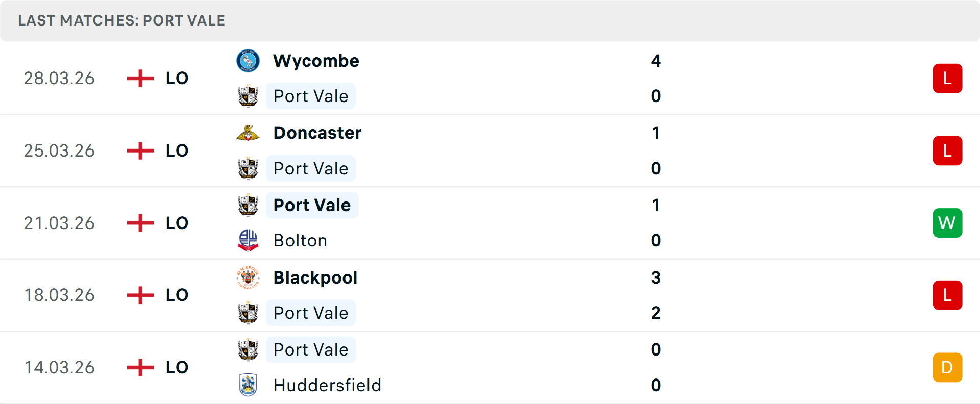 Phong độ Port Vale 5 trận gần nhất Phong độ Port Vale 5 trận gần nhất