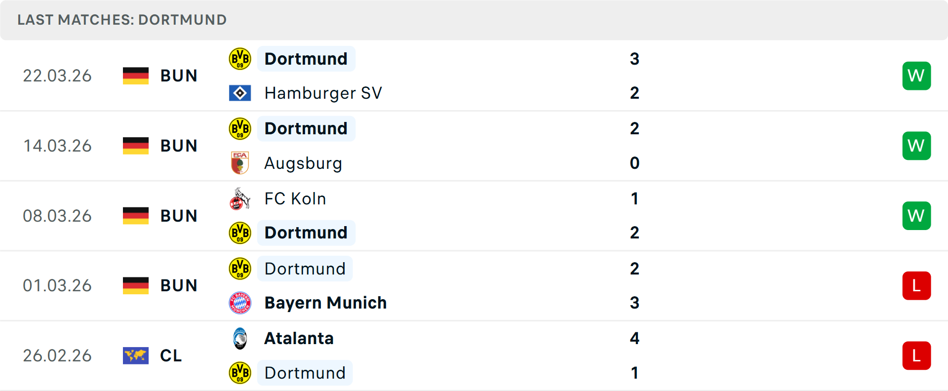 Phong độ Dortmund 5 trận gần nhất Phong độ Dortmund 5 trận gần nhất