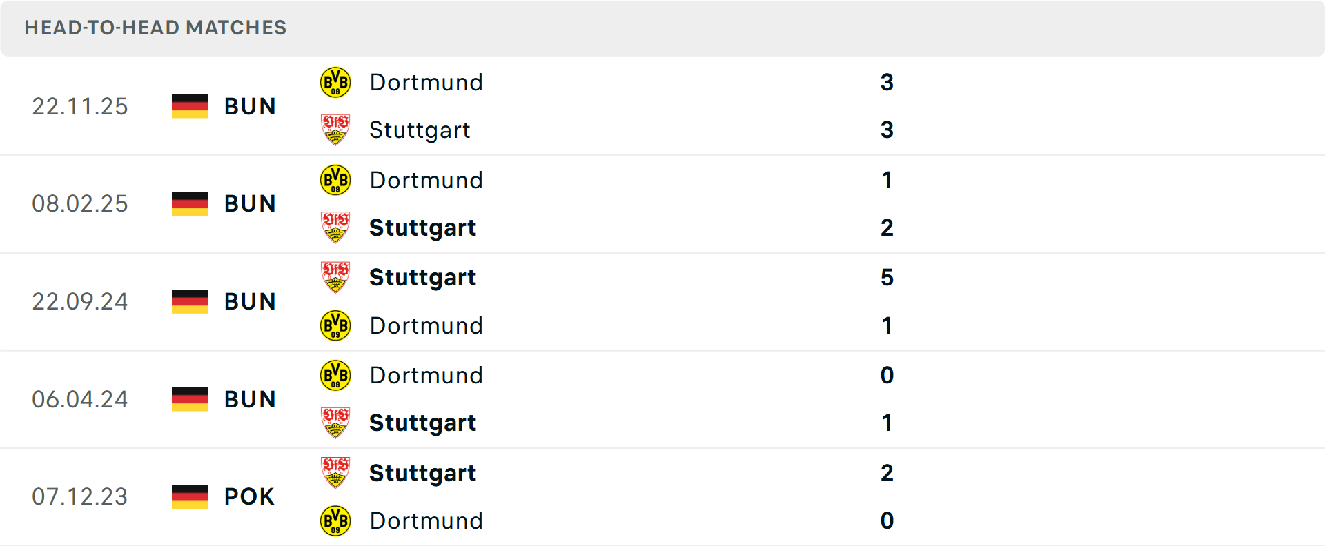 Lịch sử đối đầu Stuttgart vs Dortmund Lịch sử đối đầu Stuttgart vs Dortmund