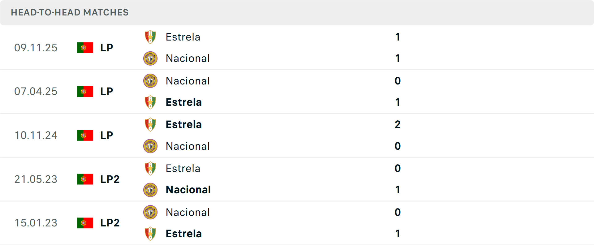 Lịch sử đối đầu Nacional vs Estrela Amadora Lịch sử đối đầu Nacional vs Estrela Amadora