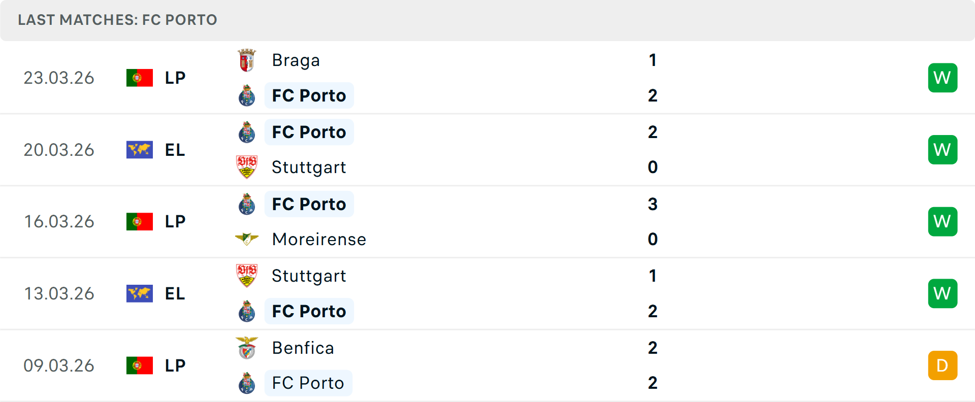 Phong độ Porto 5 trận gần nhất Phong độ Porto 5 trận gần nhất