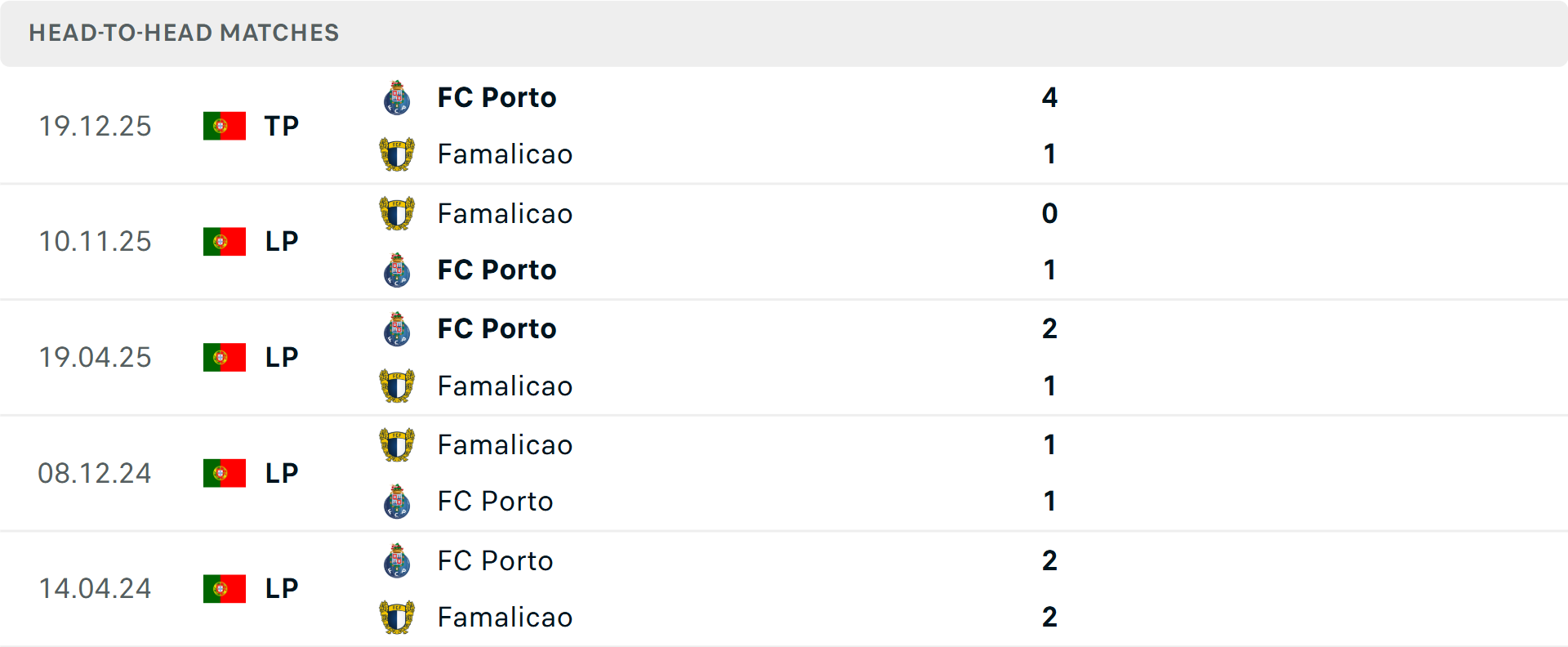 Lịch sử đối đầu Porto vs Famalicao Lịch sử đối đầu Porto vs Famalicao