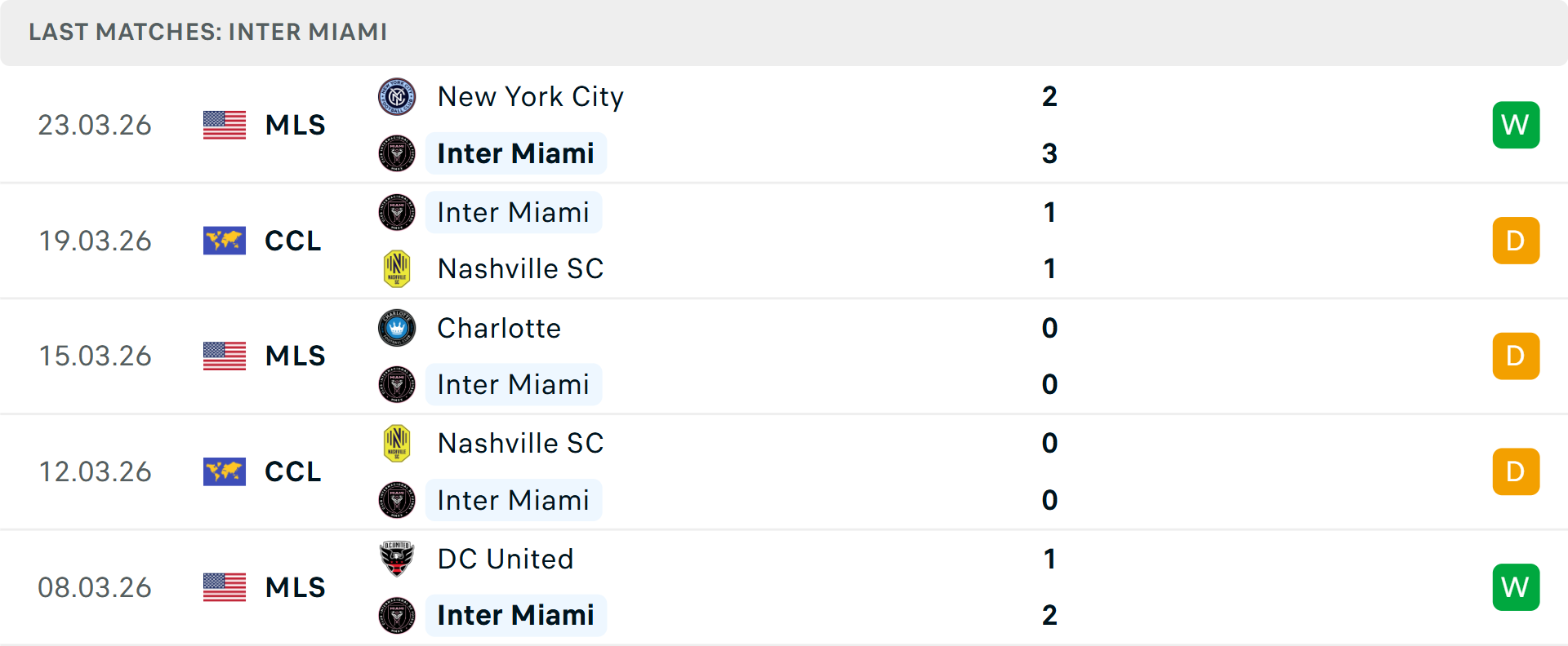 Phong độ Inter Miami 5 trận gần nhất Phong độ Inter Miami 5 trận gần nhất