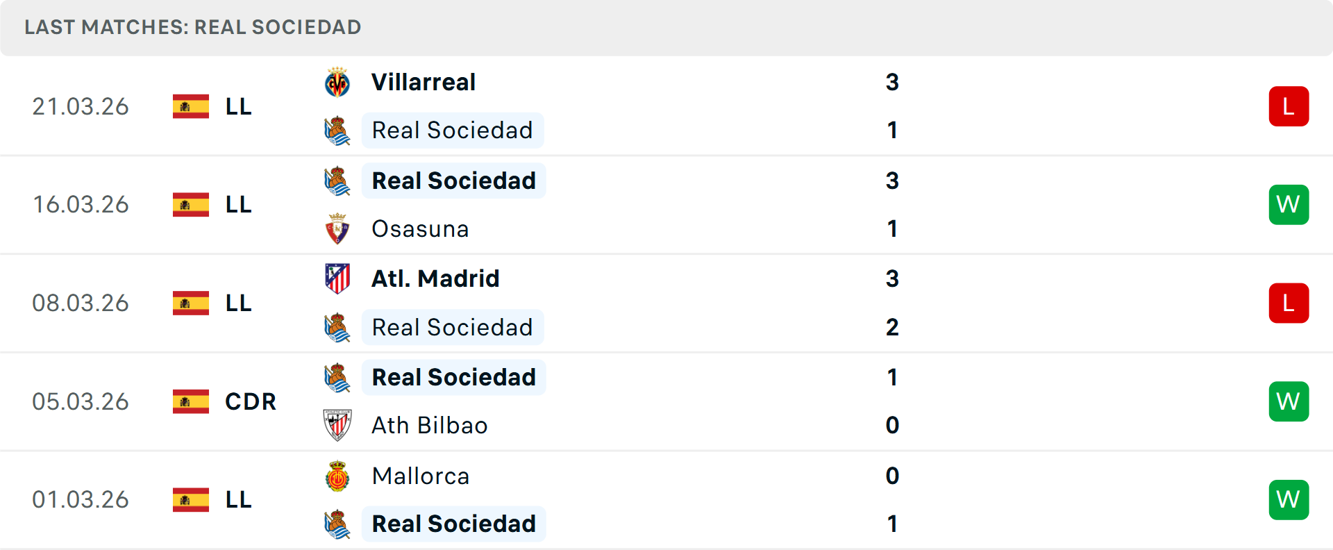 Phong độ Real Sociedad 5 trận gần nhất Phong độ Real Sociedad 5 trận gần nhất