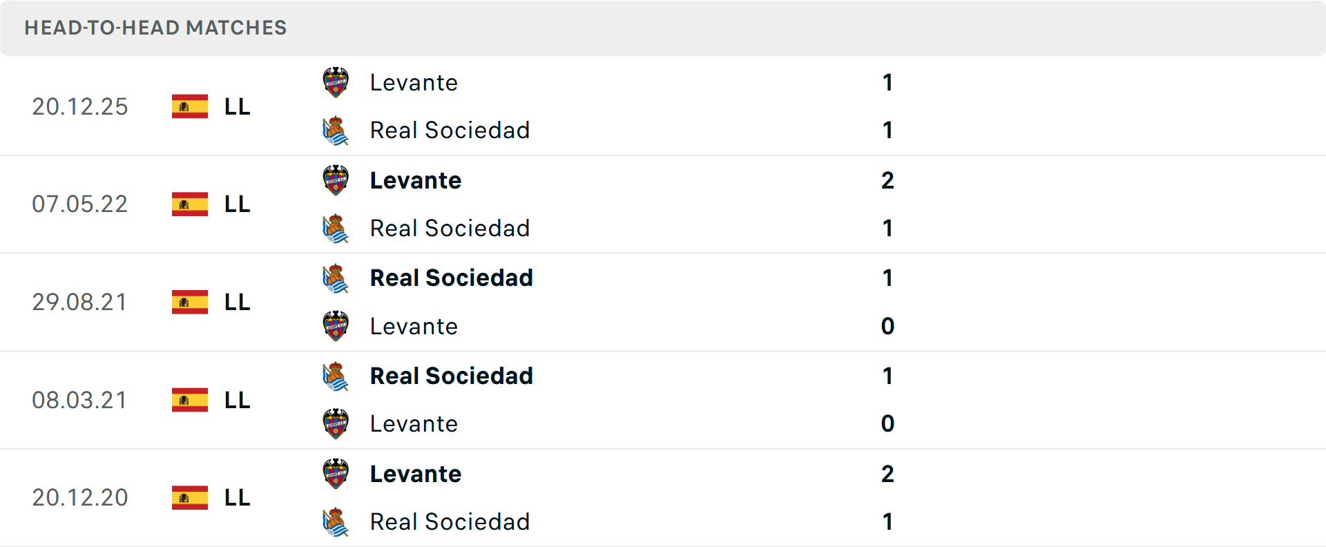 Lịch sử đối đầu Real Sociedad vs Levante Lịch sử đối đầu Real Sociedad vs Levante