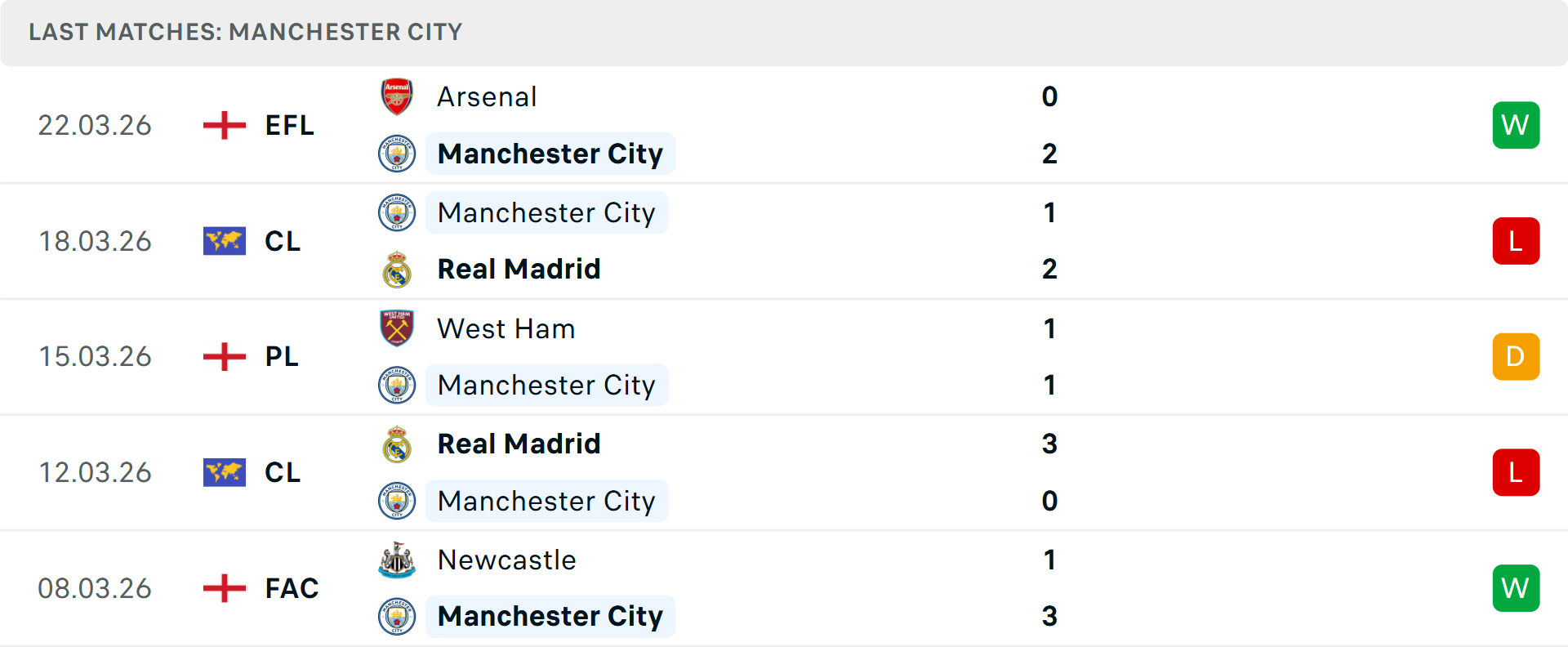 Phong độ Man City 5 trận gần nhất Phong độ Man City 5 trận gần nhất