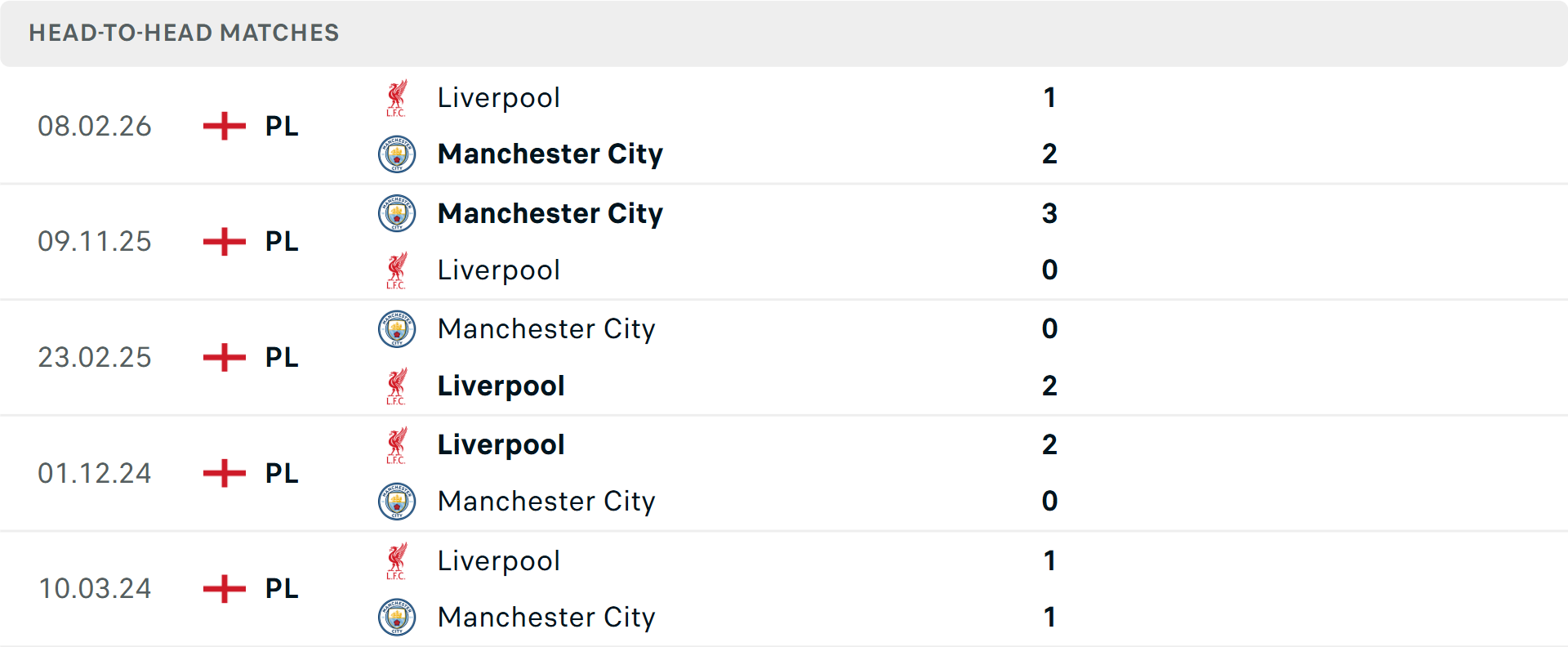 Lịch sử đối đầu Man City vs Liverpool Lịch sử đối đầu Man City vs Liverpool