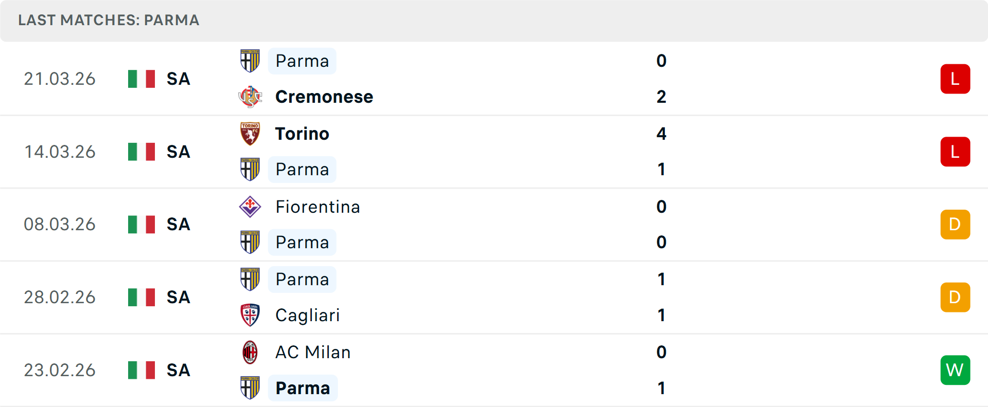 Phong độ Parma 5 trận gần nhất Phong độ Parma 5 trận gần nhất