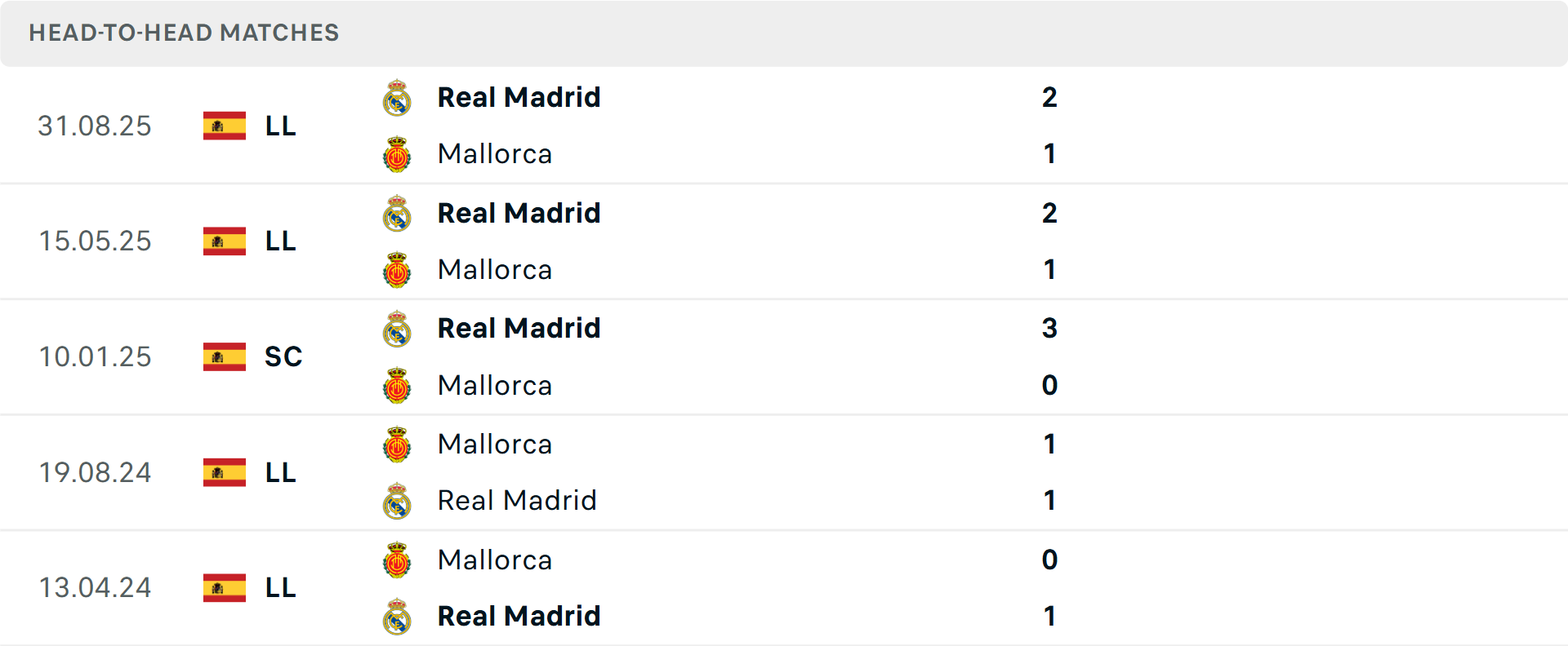 Lịch sử đối đầu Mallorca vs Real Madrid