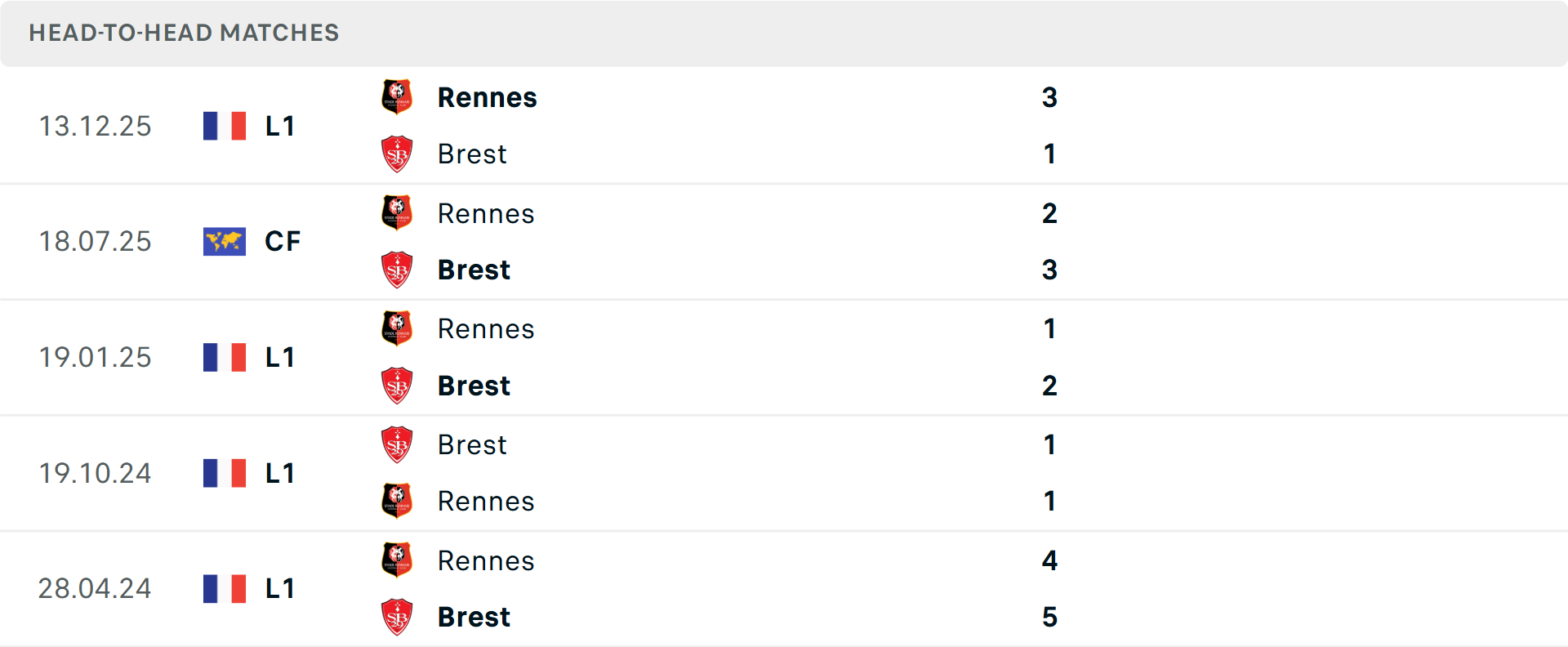 Lịch sử đối đầu Brest vs Rennes