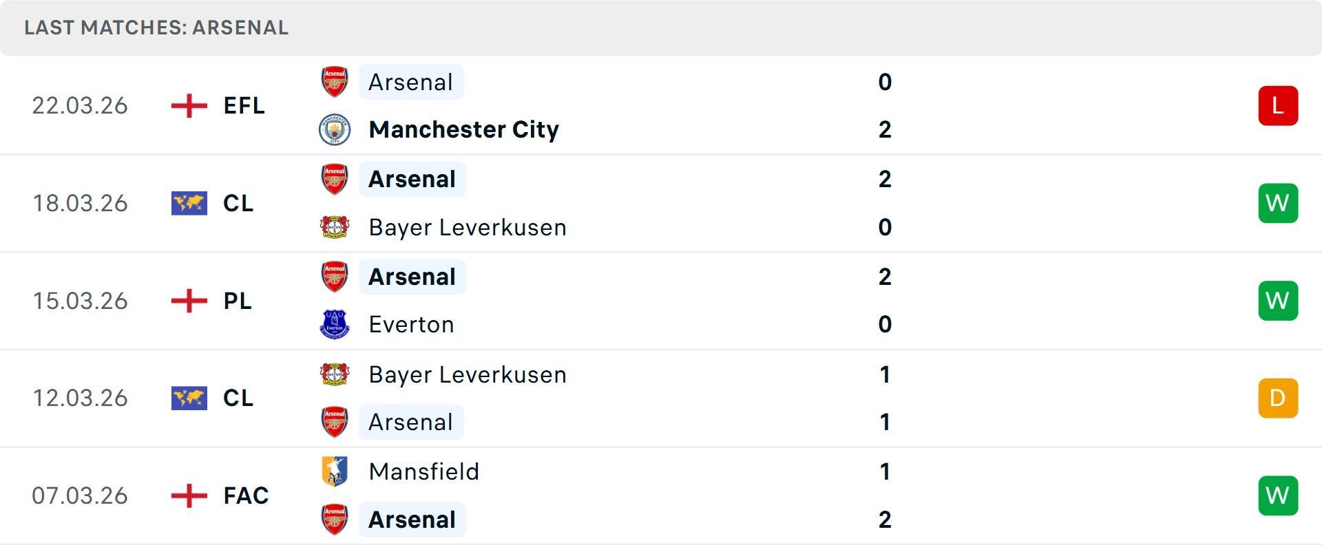 Phong độ Arsenal 5 trận gần nhất Phong độ Arsenal 5 trận gần nhất