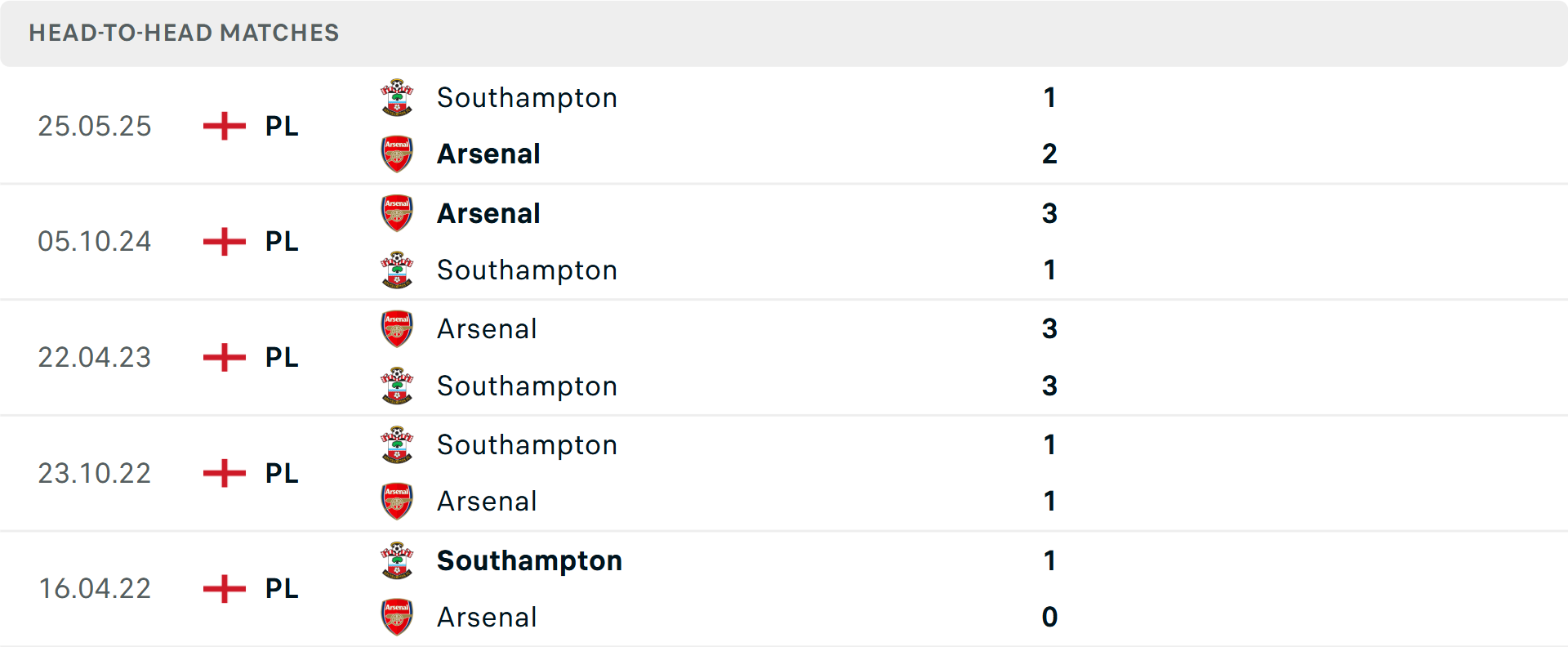 Lịch sử đối đầu Southampton vs Arsenal Lịch sử đối đầu Southampton vs Arsenal