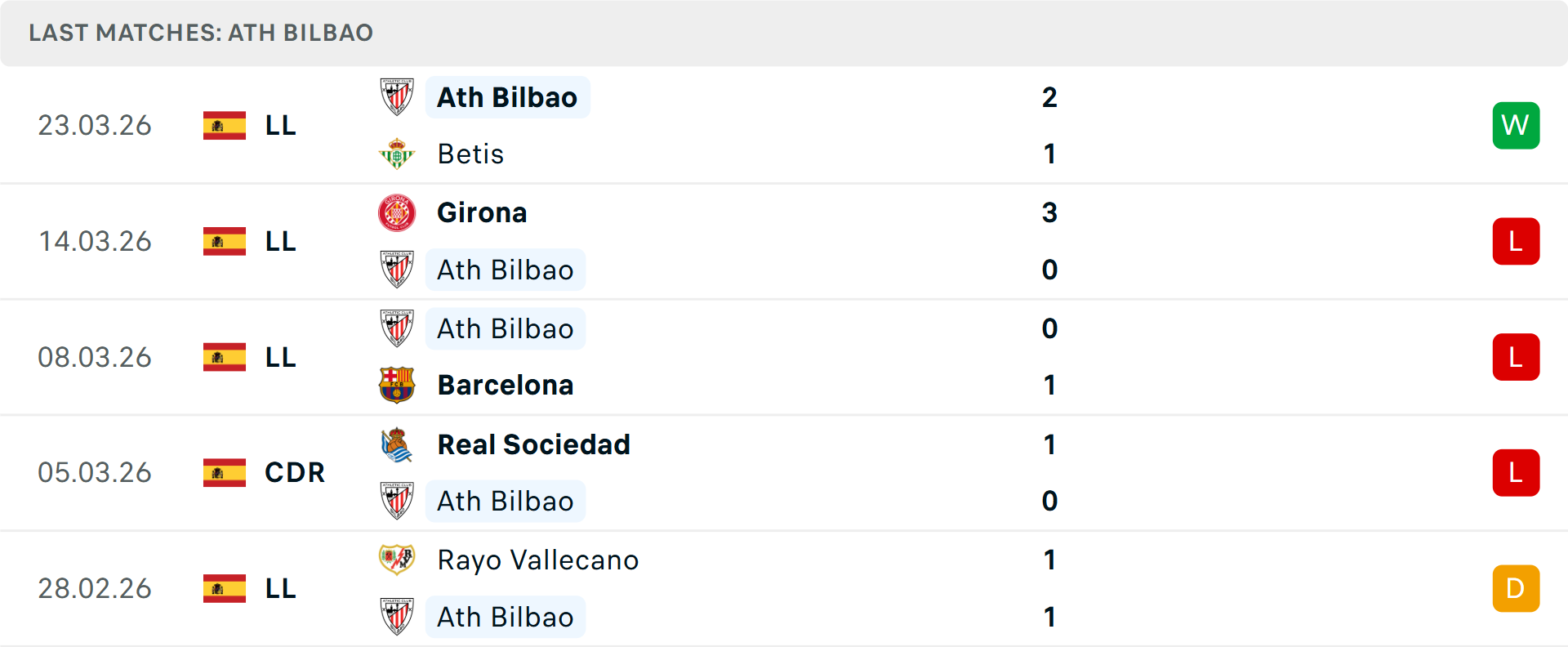 Phong độ Athletic Bilbao 5 trận gần nhất Phong độ Athletic Bilbao 5 trận gần nhất