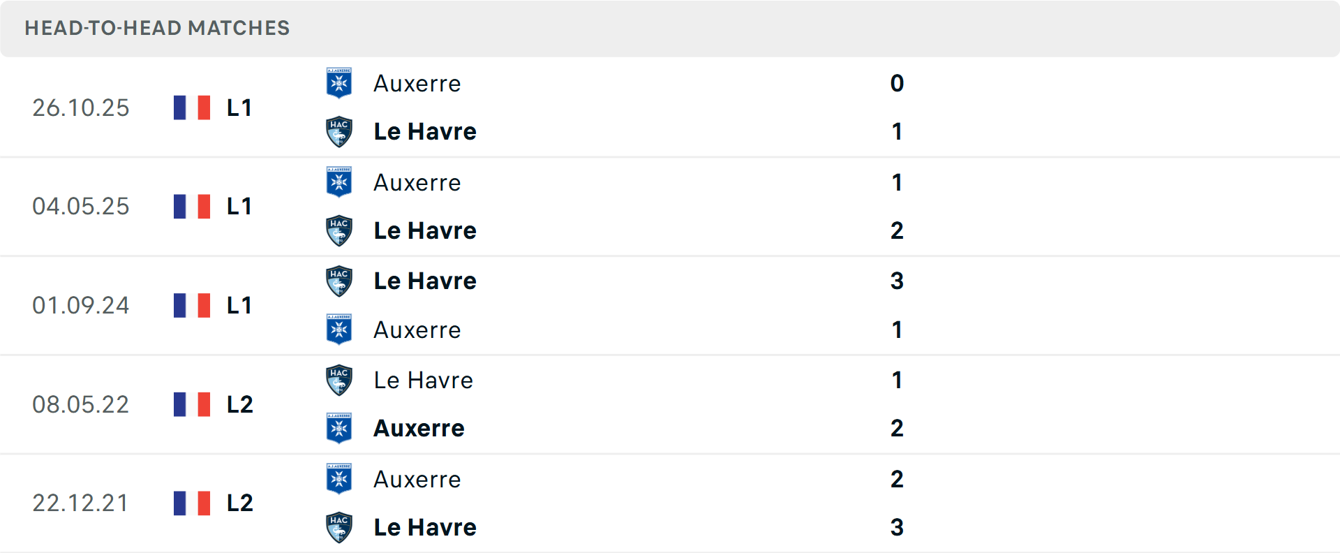 Lịch sử đối đầu Le Havre vs Auxerre Lịch sử đối đầu Le Havre vs Auxerre