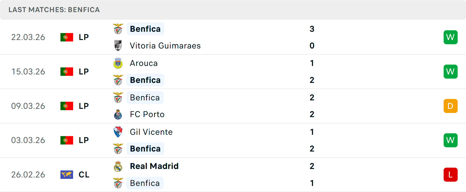 Phong độ Benfica 5 trận gần nhất