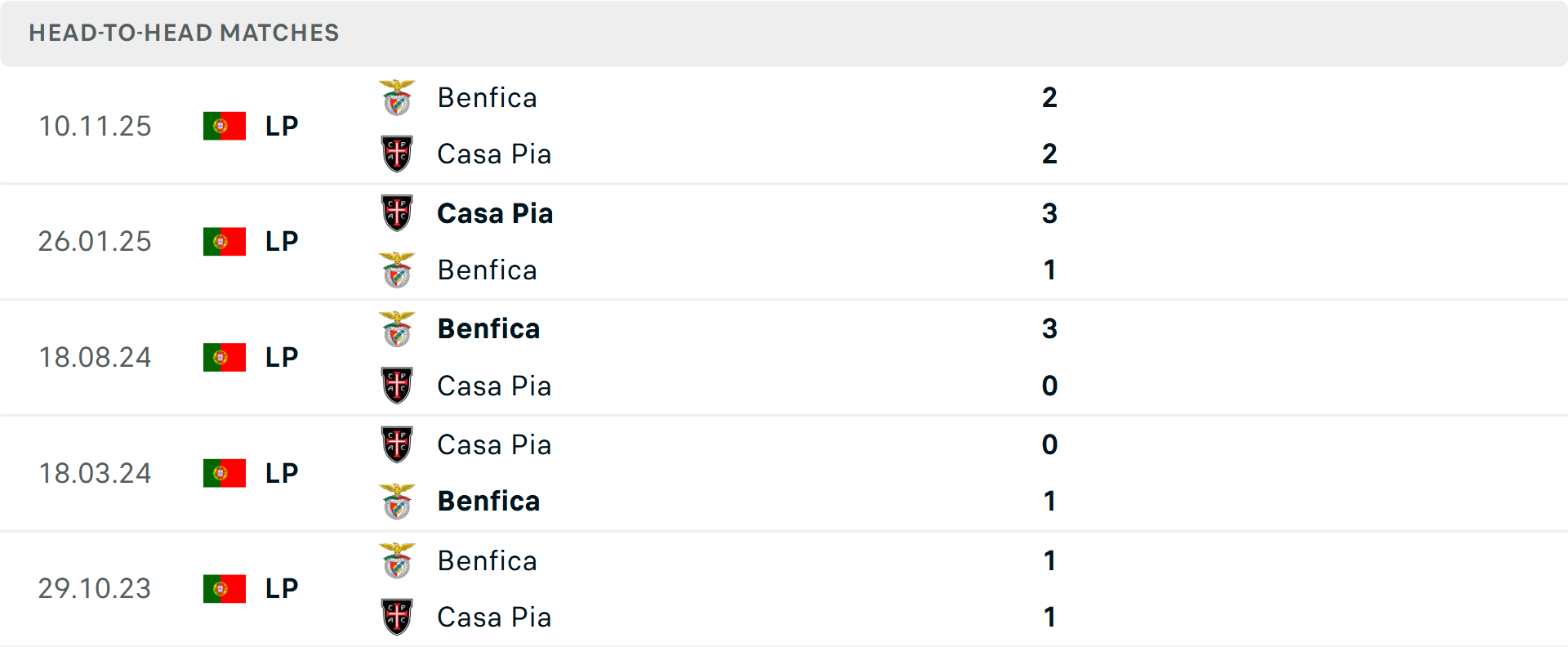 Lịch sử đối đầu Casa Pia vs Benfica
