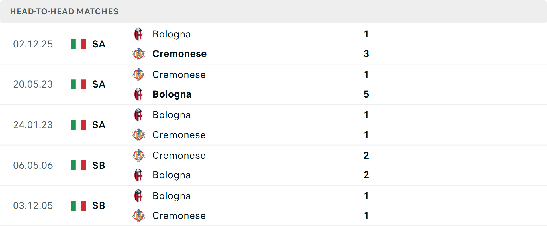 Lịch sử đối đầu Cremonese vs Bologna Lịch sử đối đầu Cremonese vs Bologna