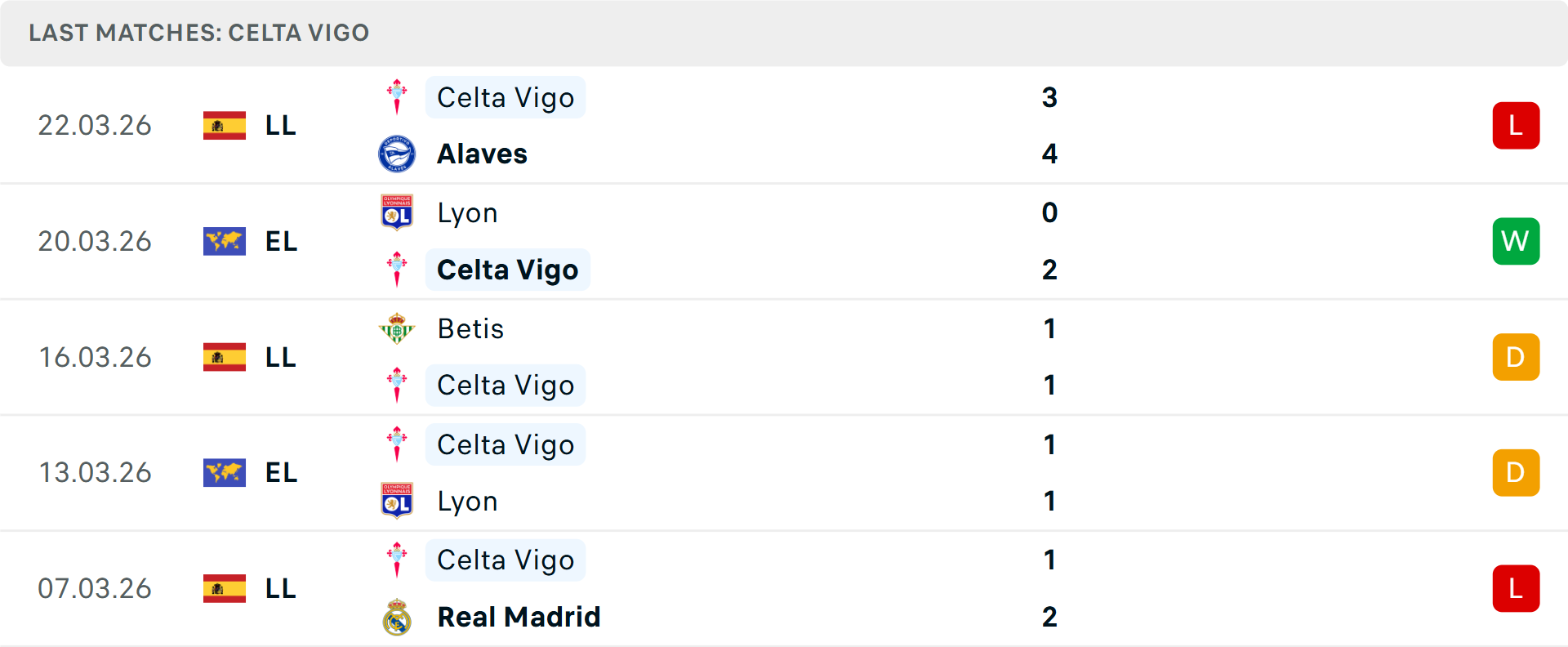 Phong độ Celta Vigo 5 trận gần nhất Phong độ Celta Vigo 5 trận gần nhất