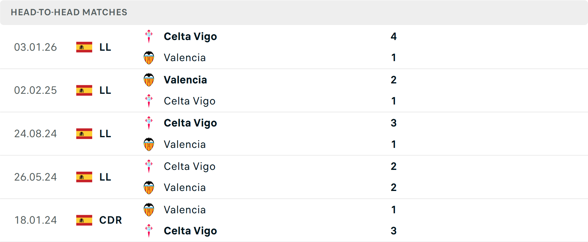 Lịch sử đối đầu Valencia vs Celta Vigo Lịch sử đối đầu Valencia vs Celta Vigo