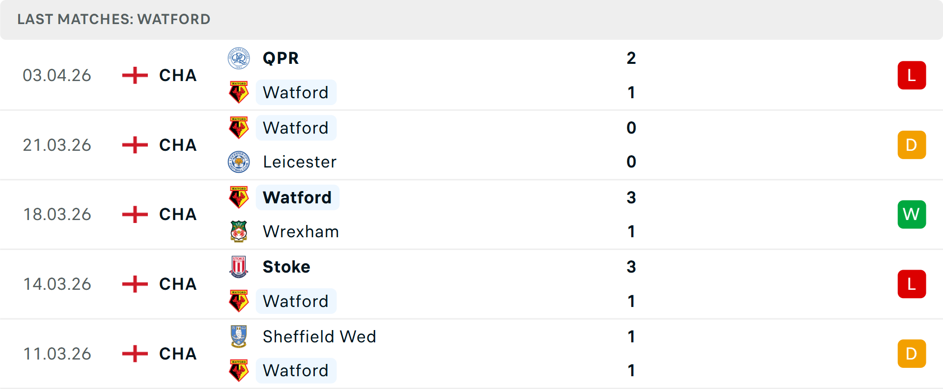 Phong độ Watford 5 trận gần nhất Phong độ Watford 5 trận gần nhất