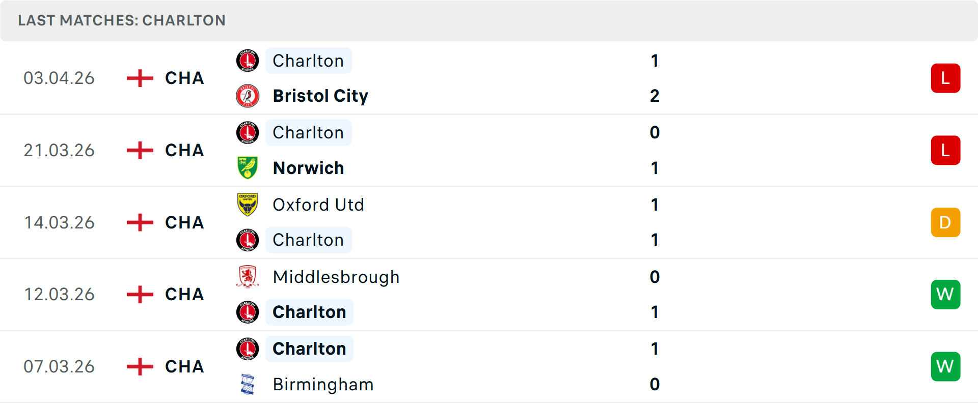 Phong độ Charlton Athletic 5 trận gần nhất Phong độ Charlton Athletic 5 trận gần nhất