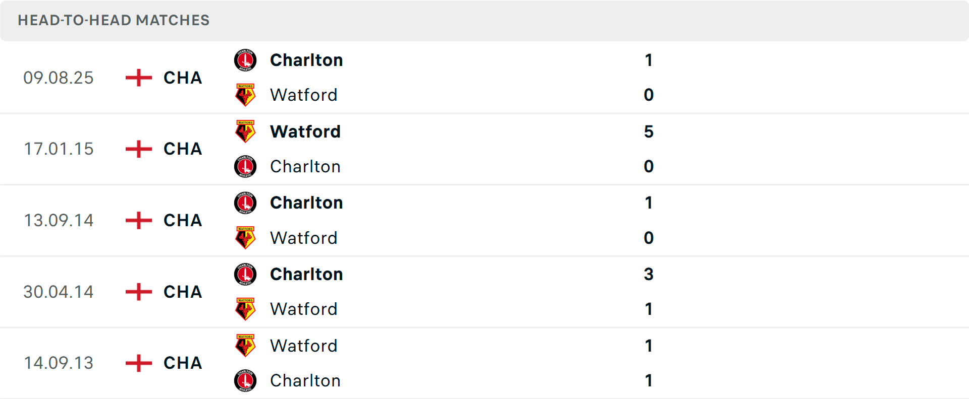 Lịch sử đối đầu Watford vs Charlton Athletic Lịch sử đối đầu Watford vs Charlton Athletic