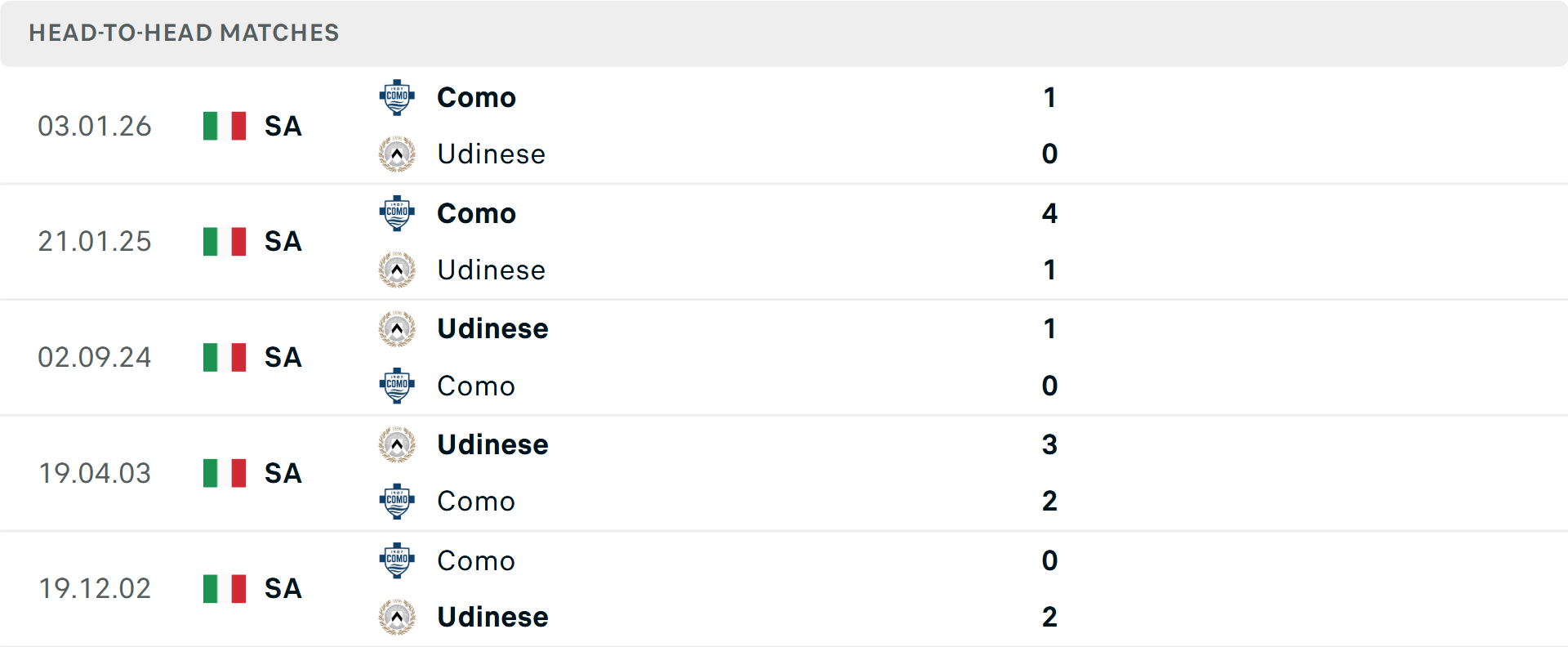 Lịch sử đối đầu Udinese vs Como