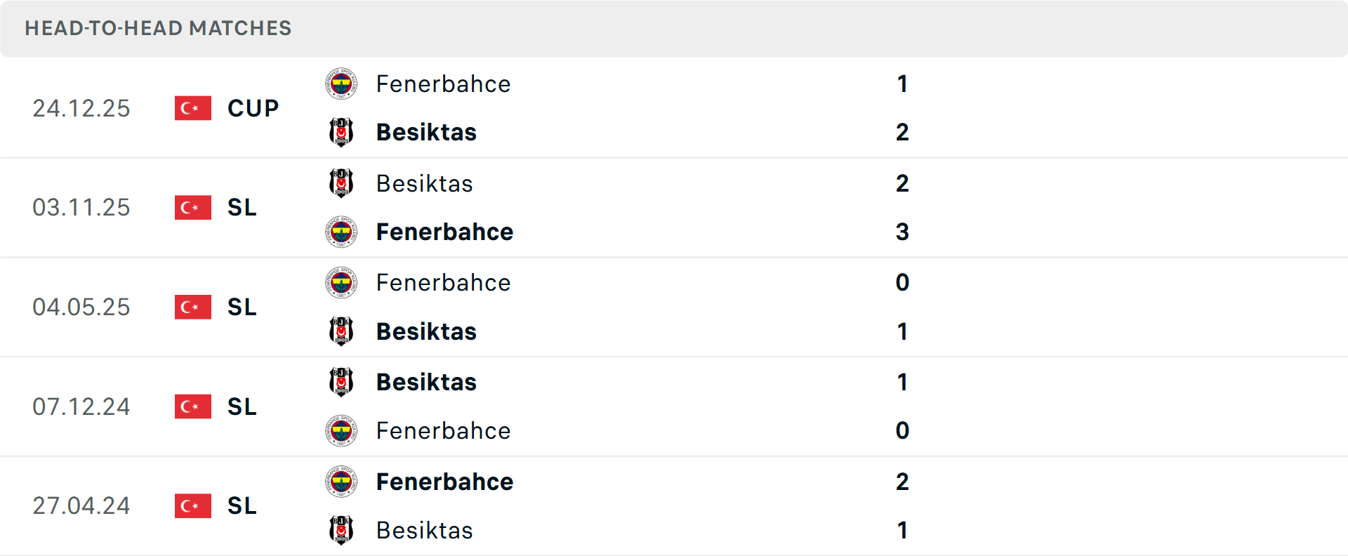 Lịch sử đối đầu Fenerbahce vs Besiktas Lịch sử đối đầu Fenerbahce vs Besiktas