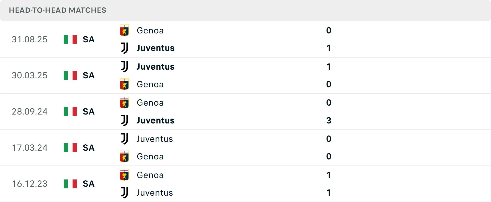 Lịch sử đối đầu Juventus vs Genoa