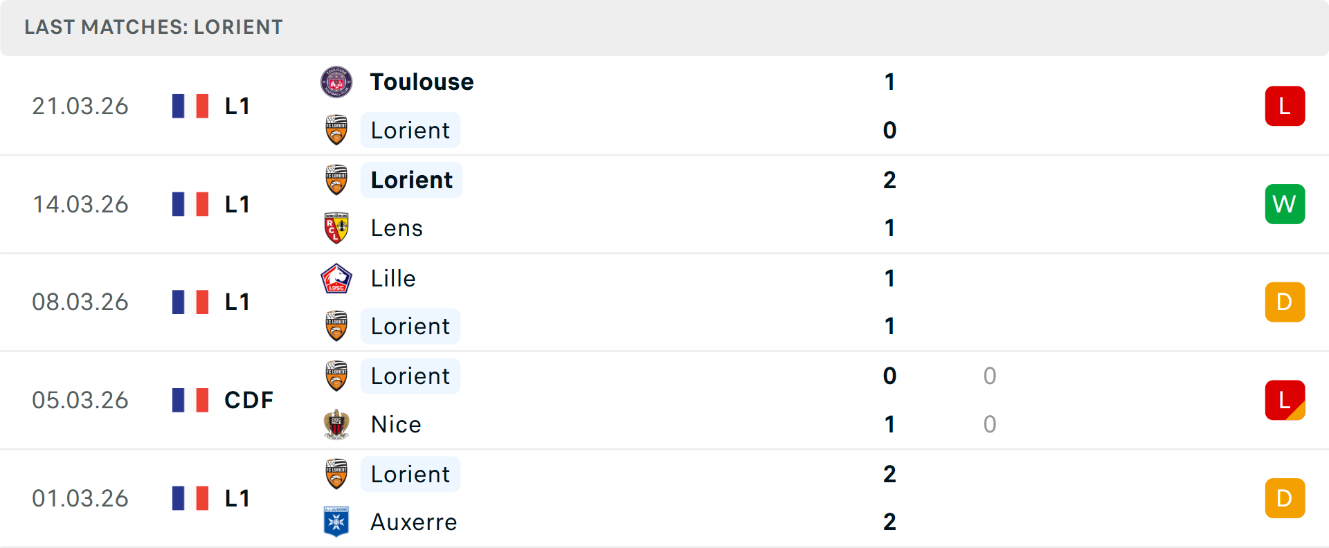 Phong độ Lorient 5 trận gần nhất Phong độ Lorient 5 trận gần nhất