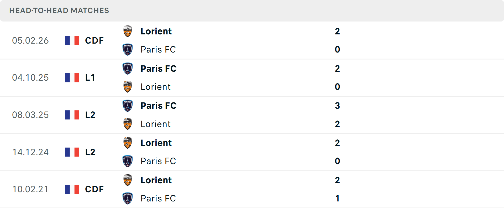 Lịch sử đối đầu Lorient vs Paris Lịch sử đối đầu Lorient vs Paris
