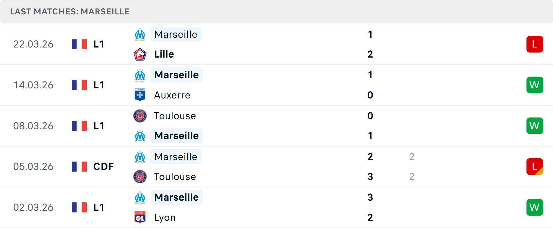 Phong độ Marseille 5 trận gần nhất