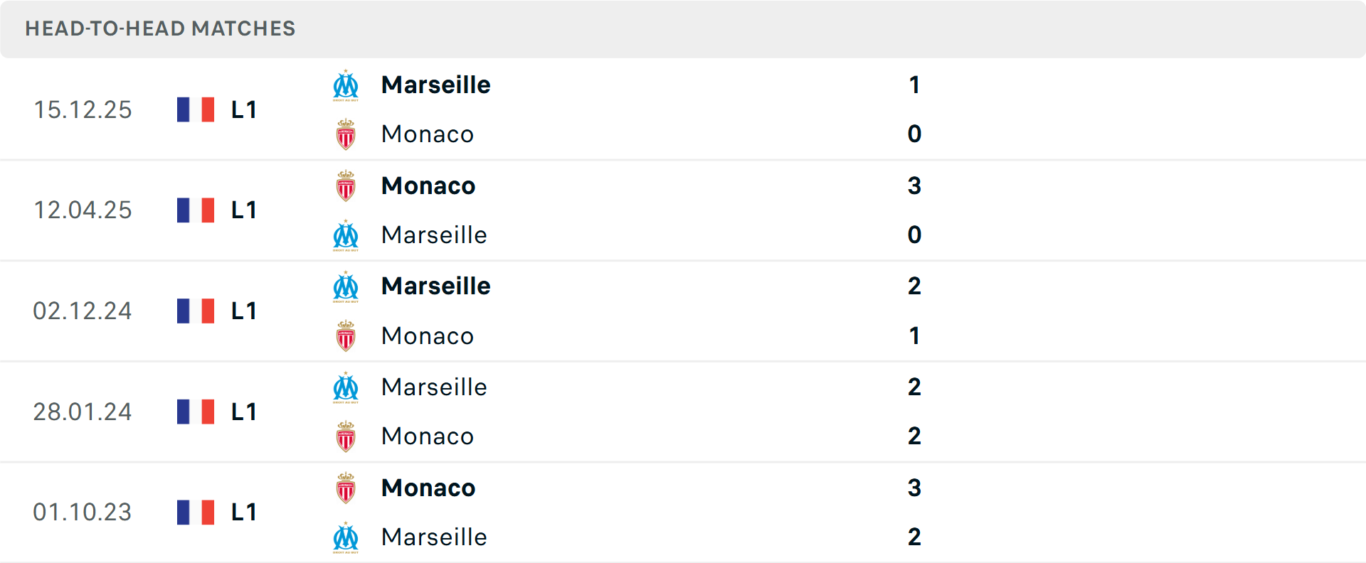 Lịch sử đối đầu Monaco vs Marseille