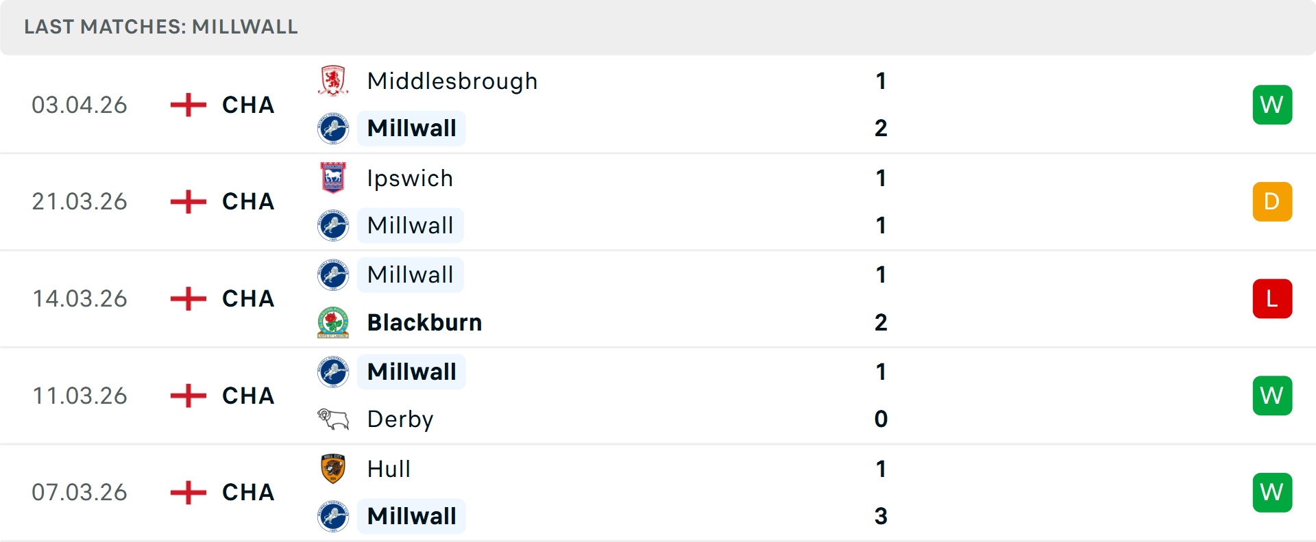 Phong độ Millwall 5 trận gần nhất