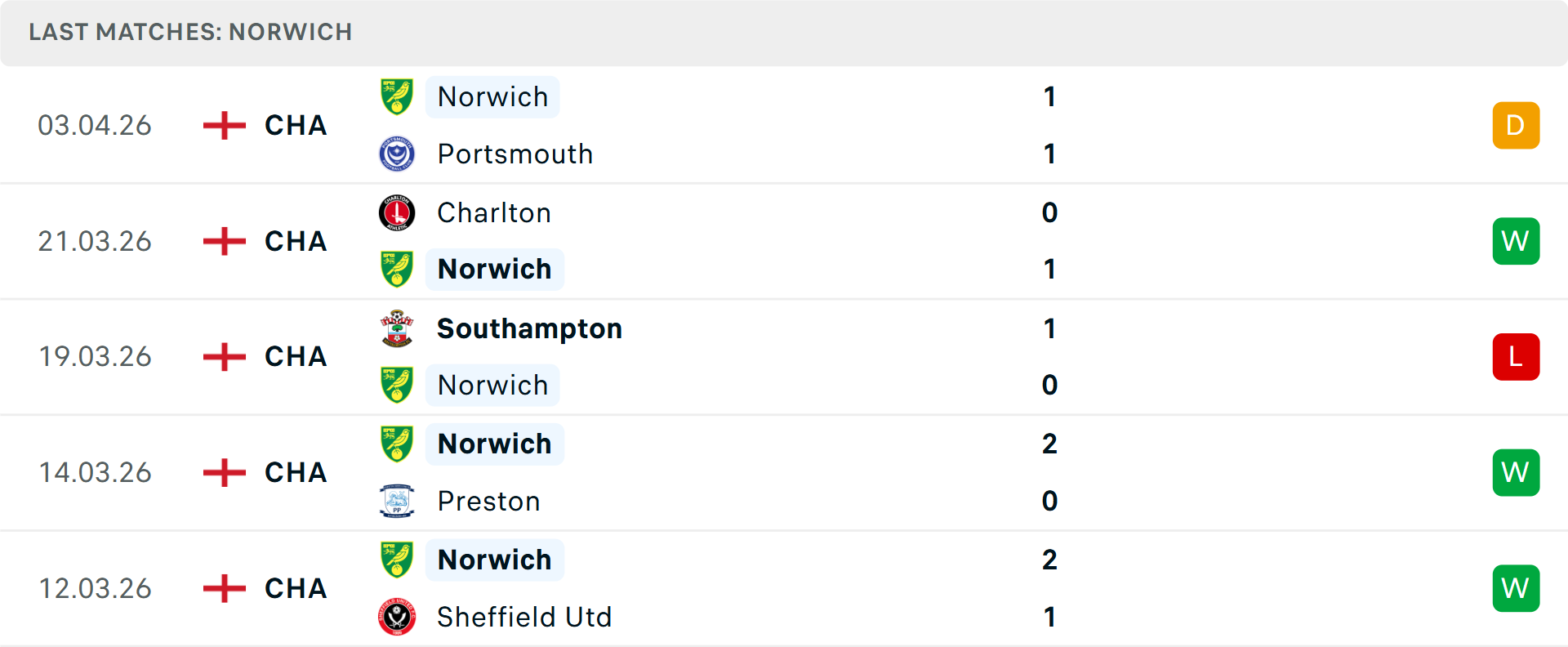 Phong độ Norwich City 5 trận gần nhất