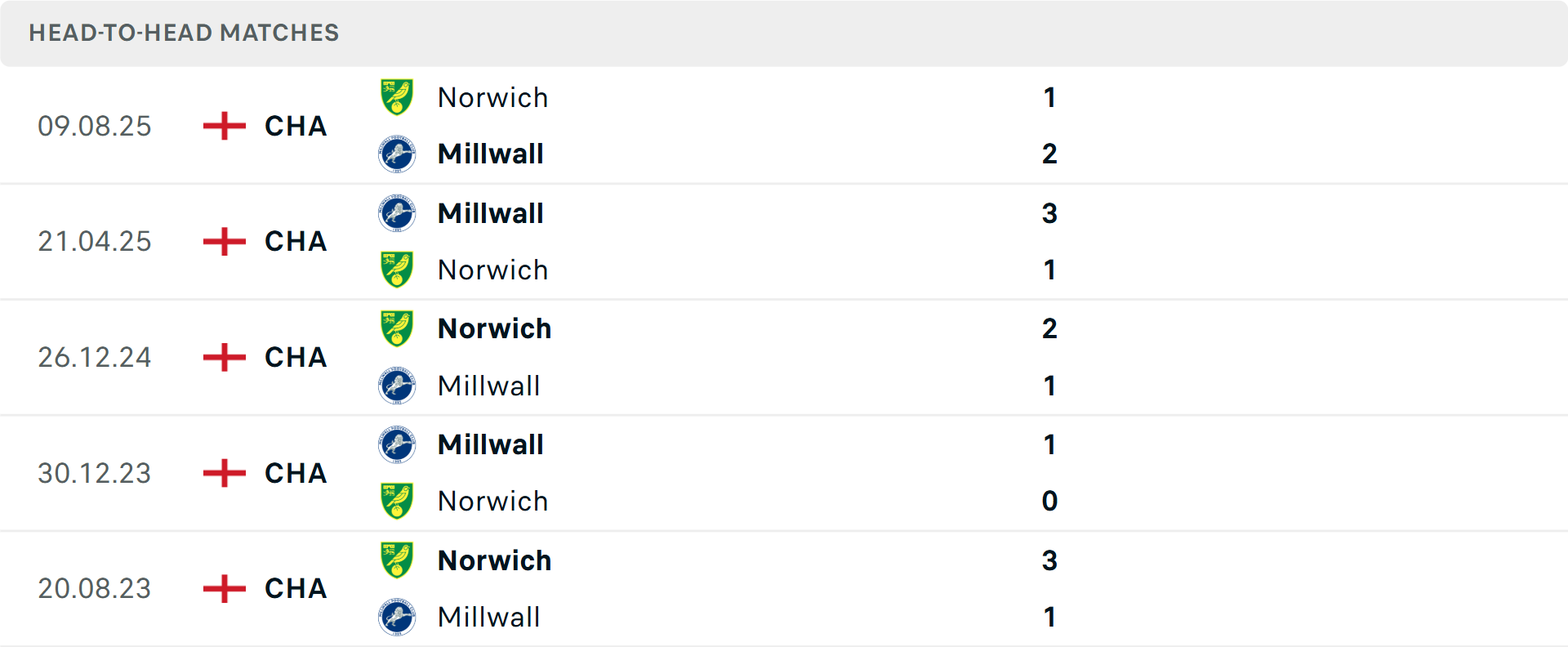Lịch sử đối đầu Millwall vs Norwich City