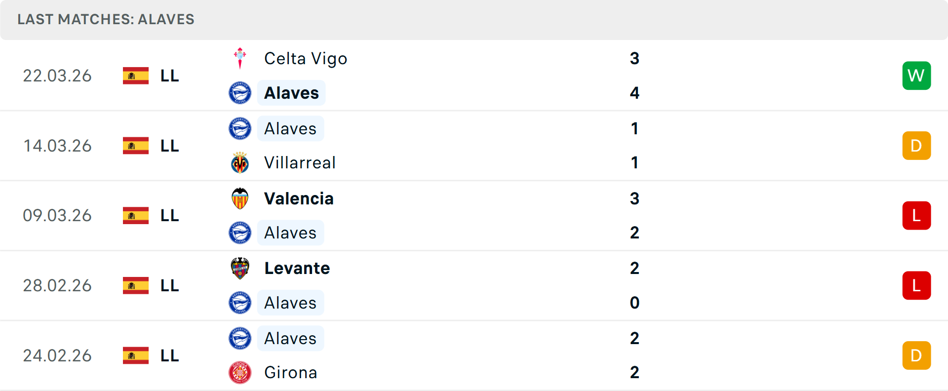 Phong độ Alaves 5 trận gần nhất