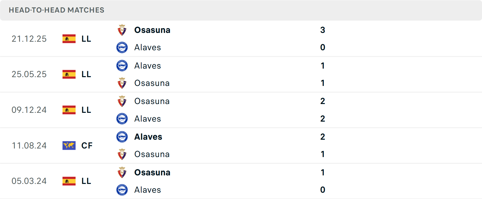 Lịch sử đối đầu Alaves vs Osasuna