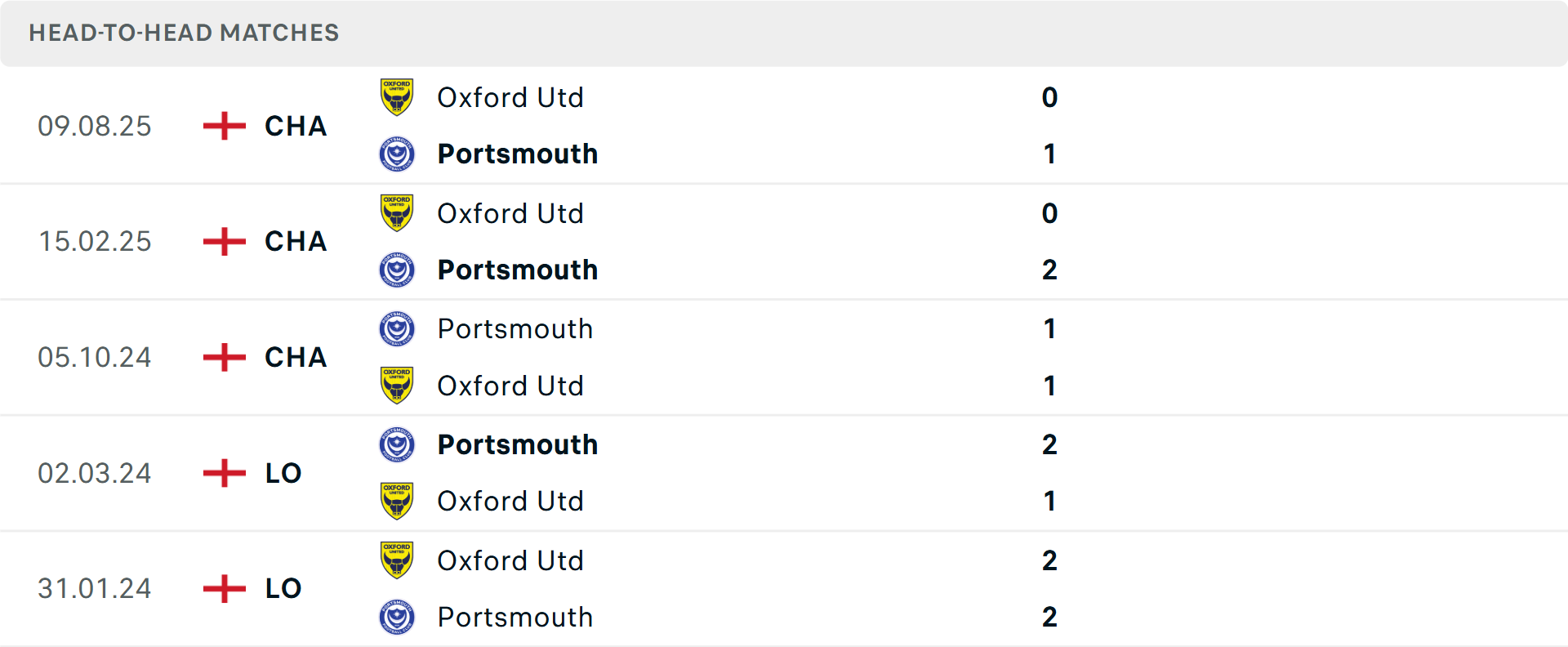 Lịch sử đối đầu Portsmouth vs Oxford United Lịch sử đối đầu Portsmouth vs Oxford United