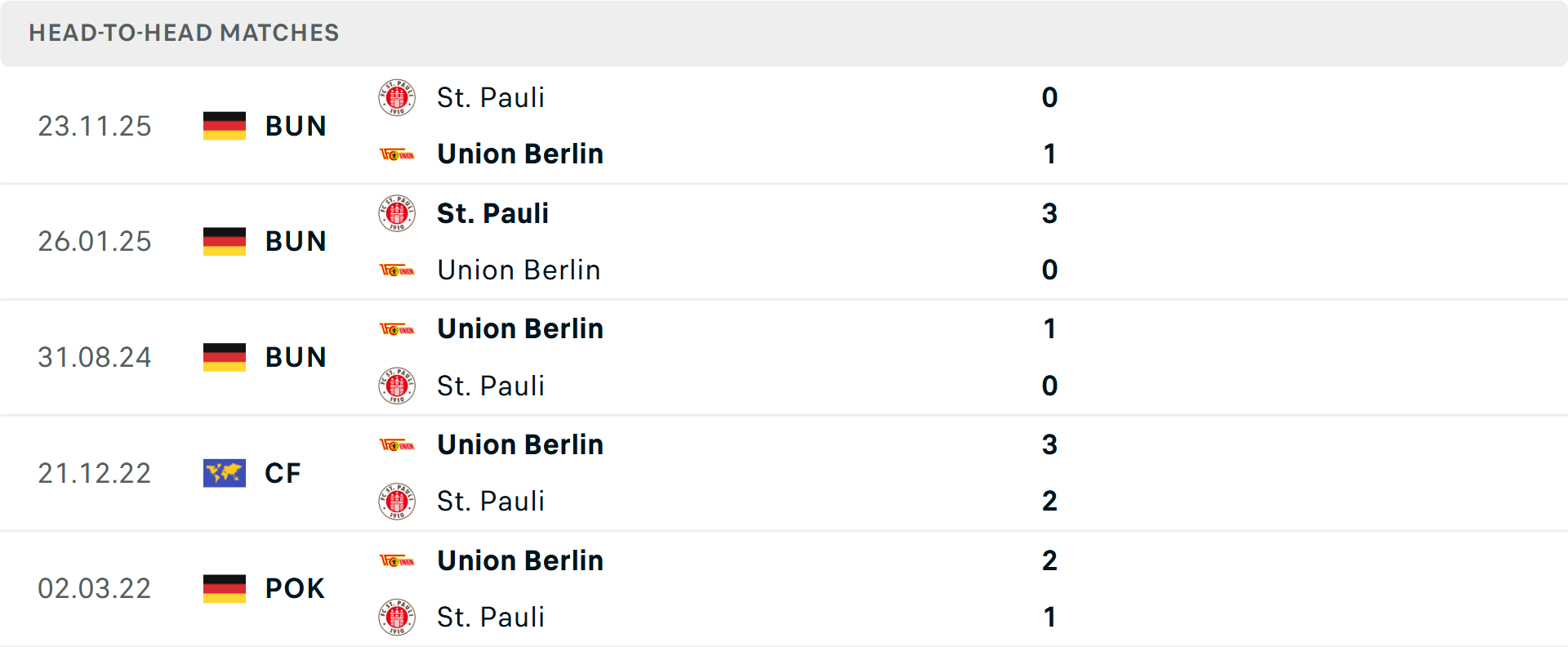 Lịch sử đối đầu Union Berlin vs St Pauli Lịch sử đối đầu Union Berlin vs St Pauli
