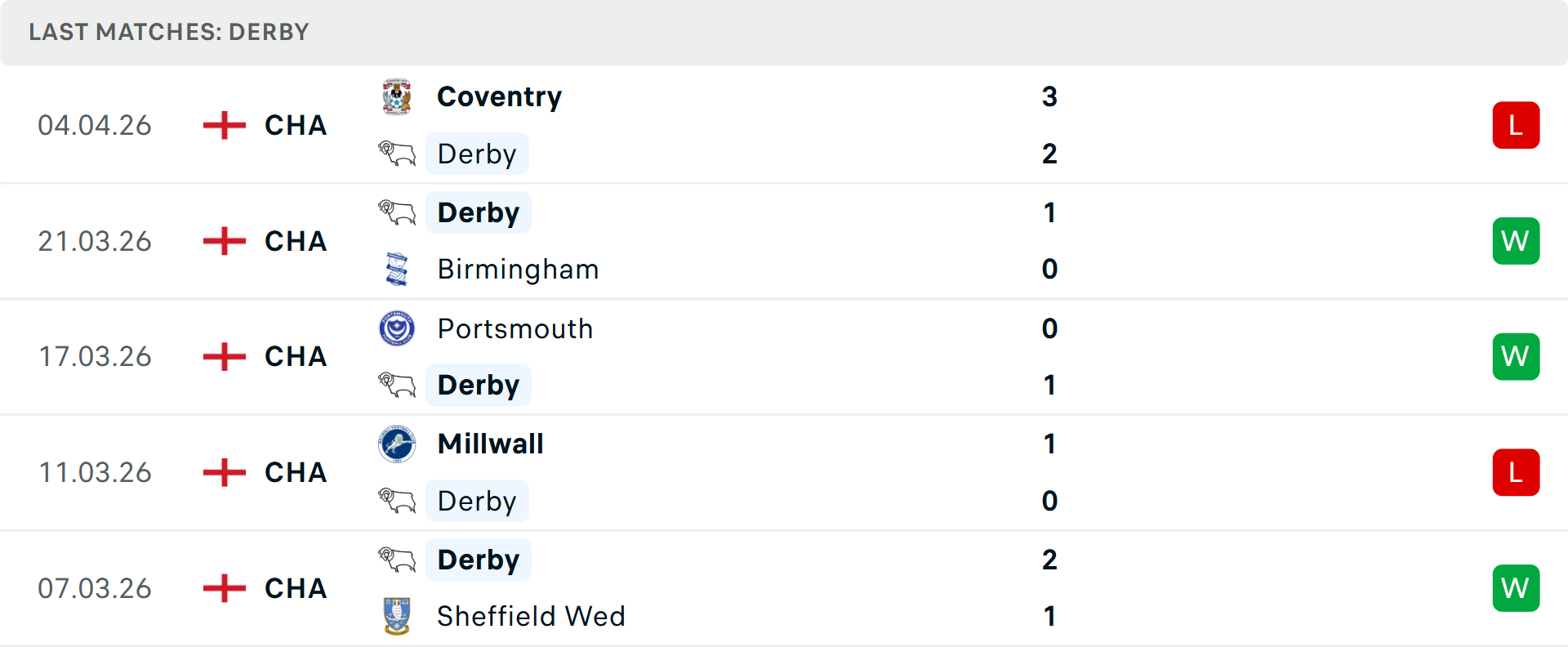 Phong độ Derby County 5 trận gần nhất Phong độ Derby County 5 trận gần nhất