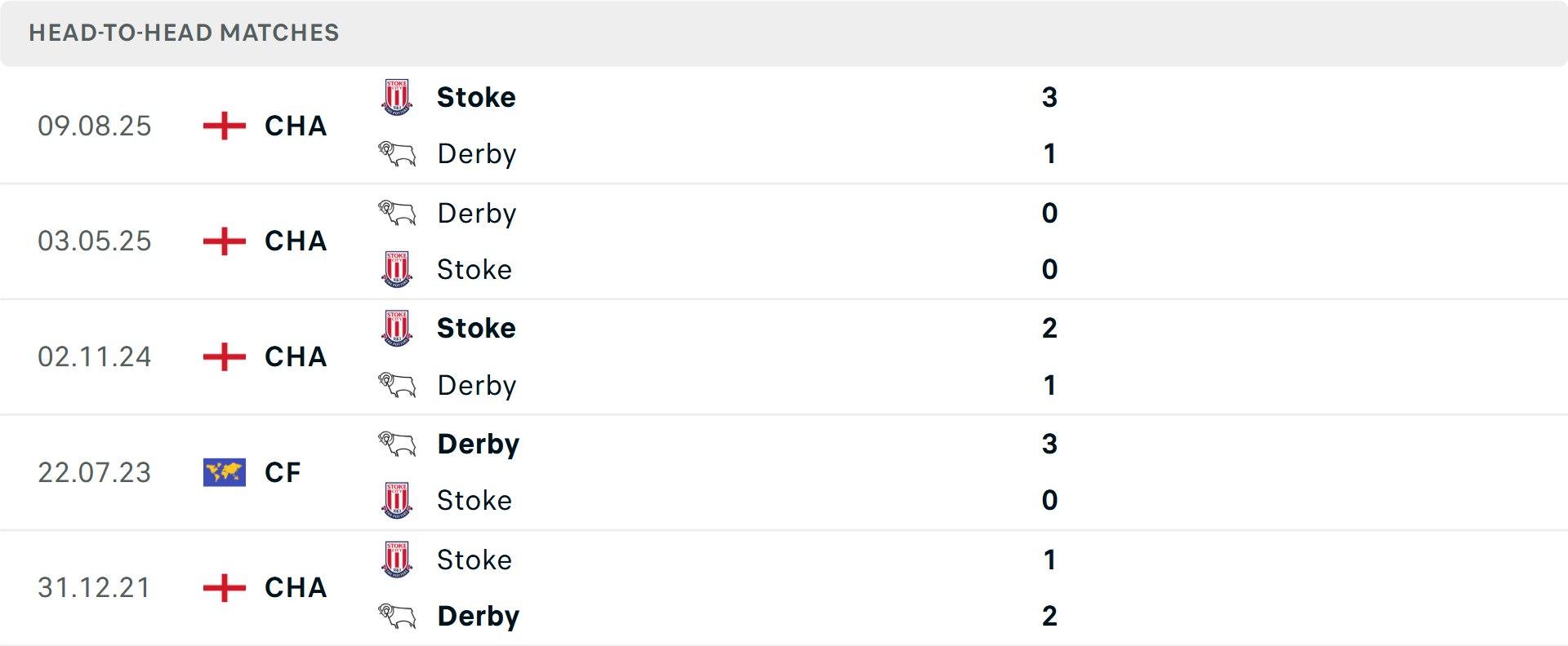Lịch sử đối đầu Derby County vs Stoke City Lịch sử đối đầu Derby County vs Stoke City