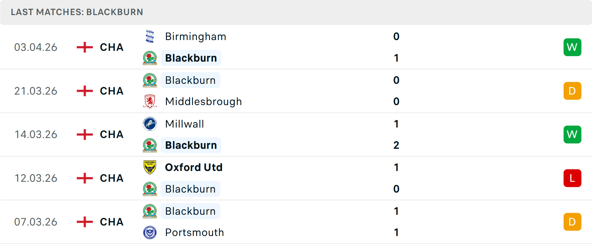 Phong độ Blackburn Rovers 5 trận gần nhất