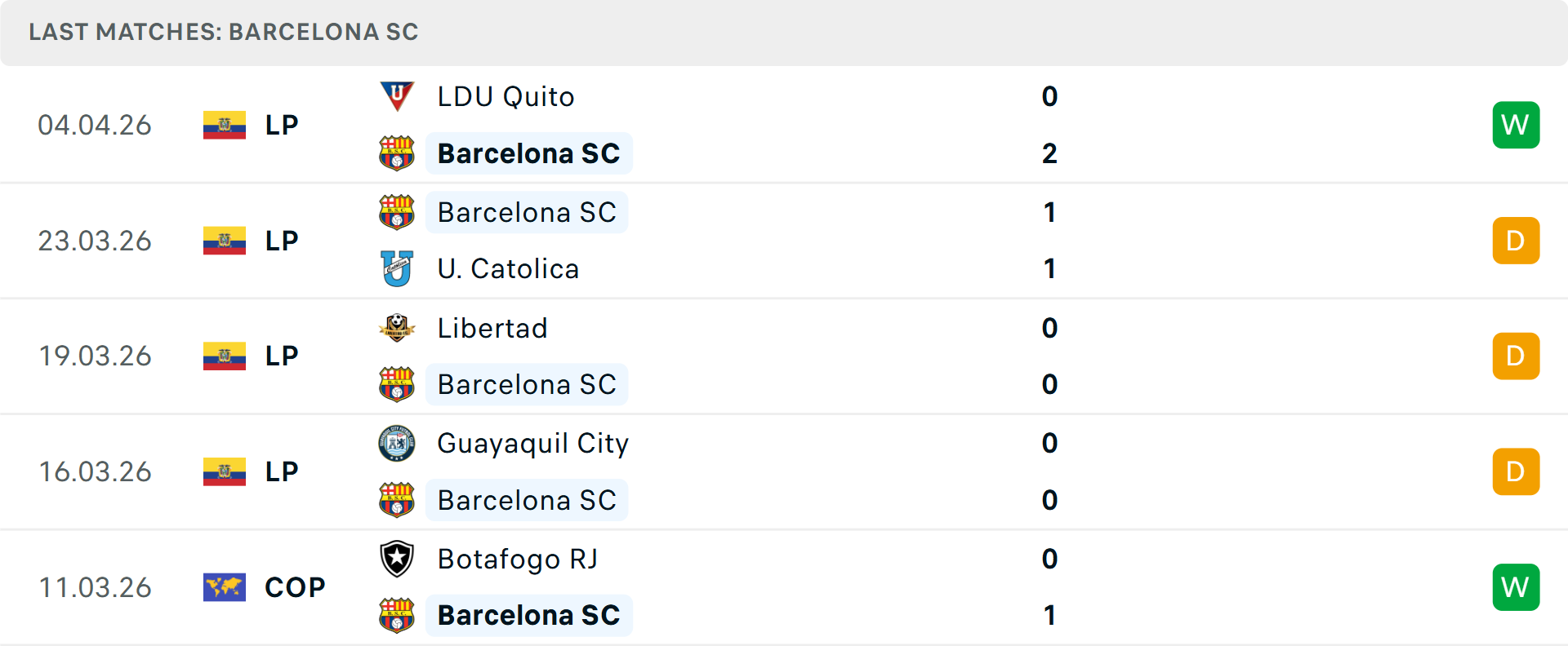 Phong độ Barcelona 5 trận gần nhất Phong độ Barcelona 5 trận gần nhất