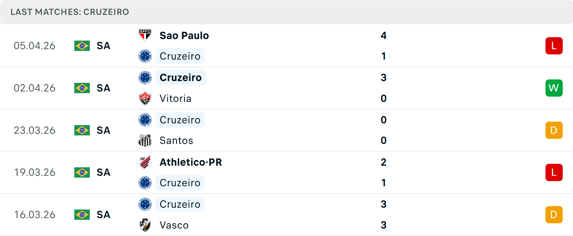 Phong độ Cruzeiro 5 trận gần nhất Phong độ Cruzeiro 5 trận gần nhất